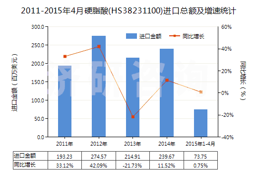 2011-2015年4月硬脂酸(HS38231100)進(jìn)口總額及增速統(tǒng)計(jì)